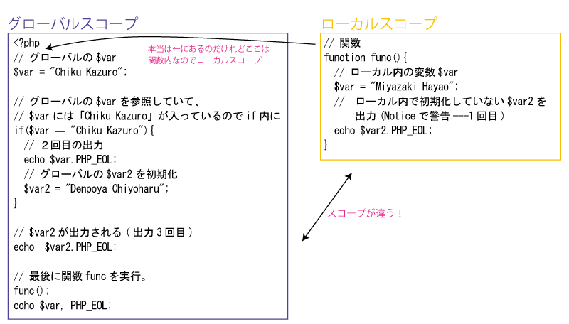 グローバルスコープとローカルスコープ